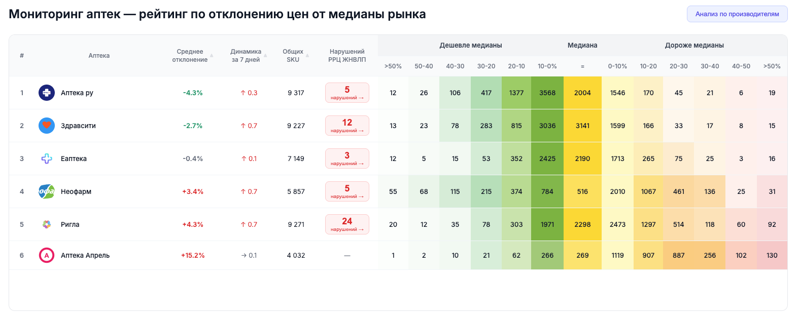 Мониторинг цен аптек — сравнение цен лекарств в аптечных сетях